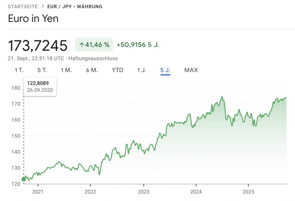 Euro in Yen Wechselkurs 21.09.2025